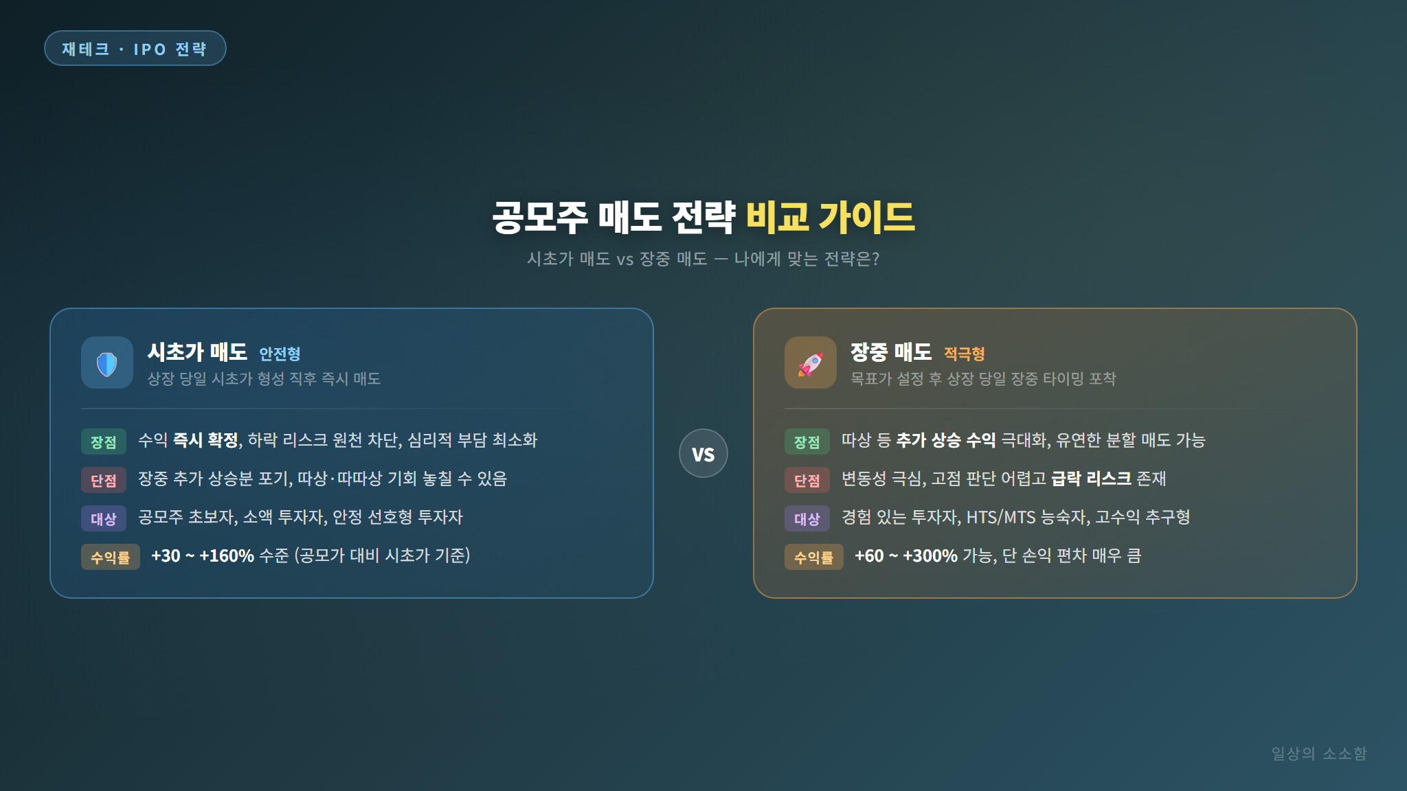 공모주 상장일 매도 전략 비교