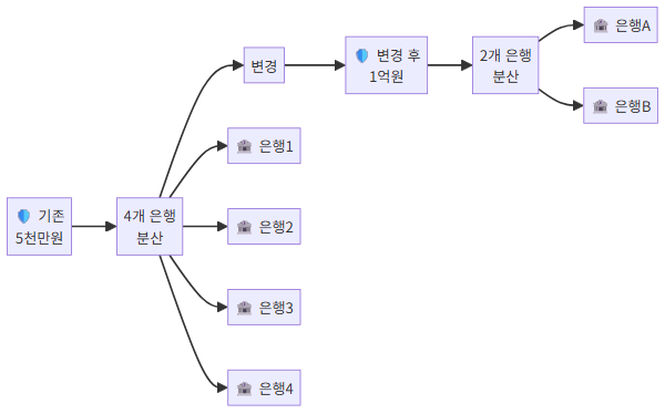 예금자 보호 한도 5천만 원에서 1억 원 변경 비교 다이어그램