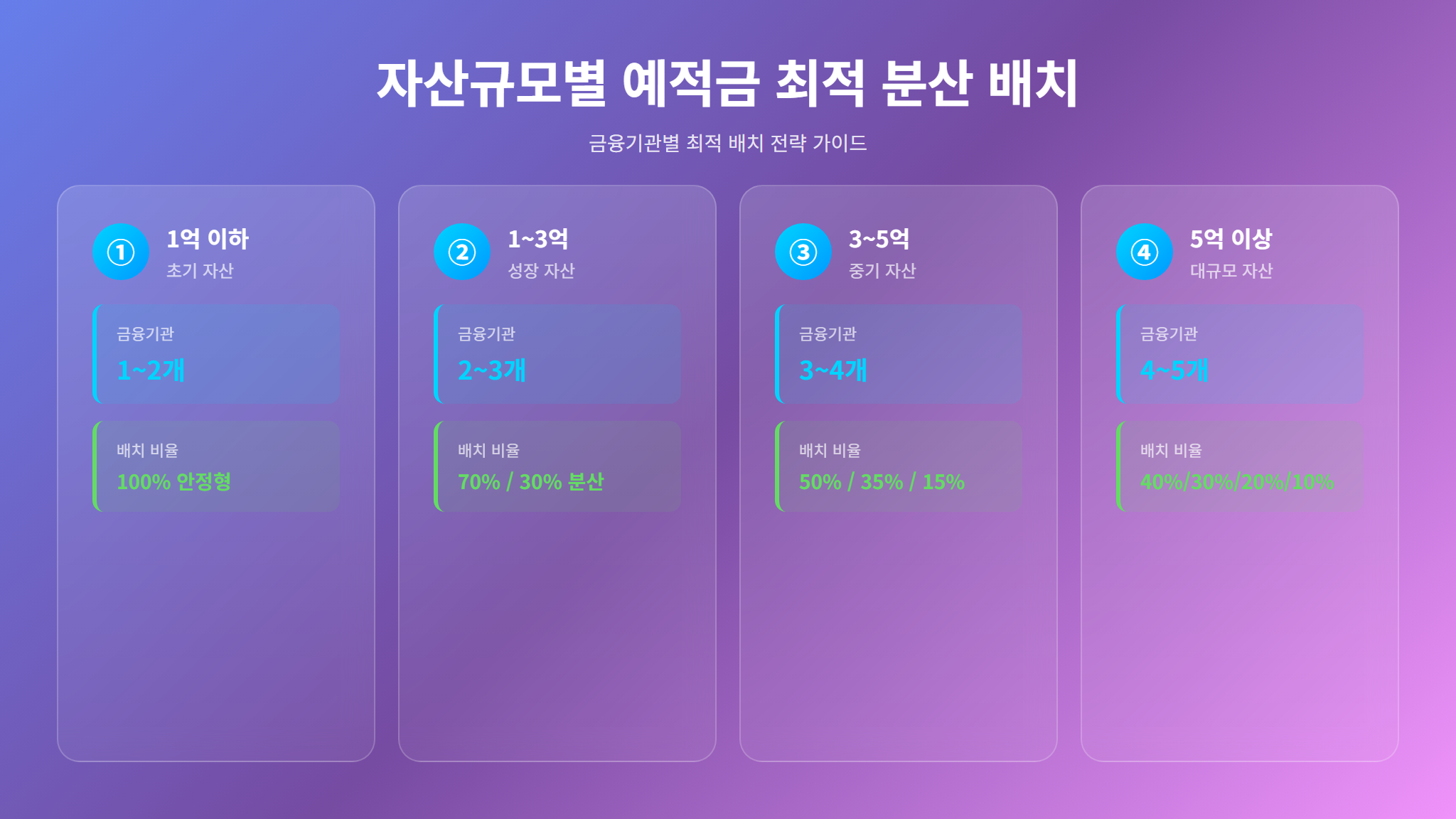 자산 규모별 예적금 분산 배치 전략 인포그래픽