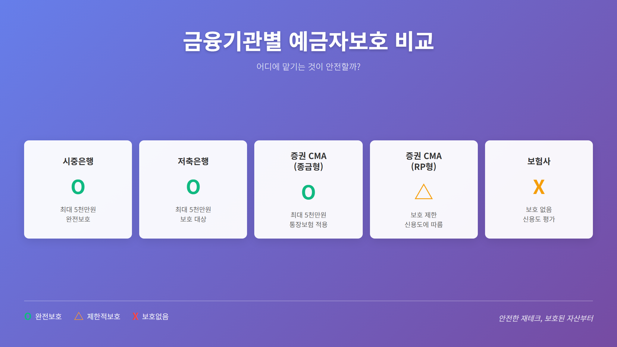 금융기관 유형별 예금자 보호 여부 비교표