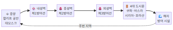 바그다드 원형 도시의 구조 평면도