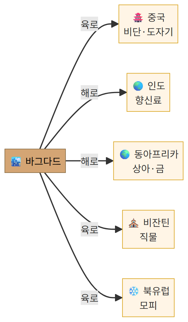 아바스 시대 바그다드 중심 국제 무역망