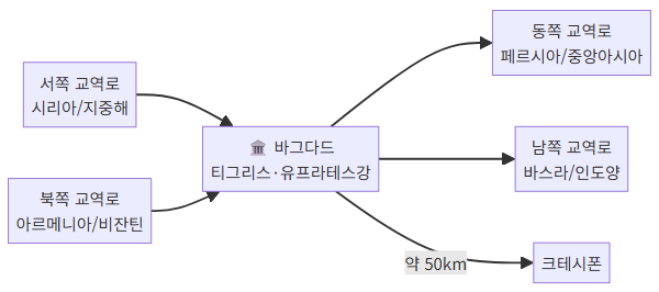 바그다드의 지정학적 위치와 교역로