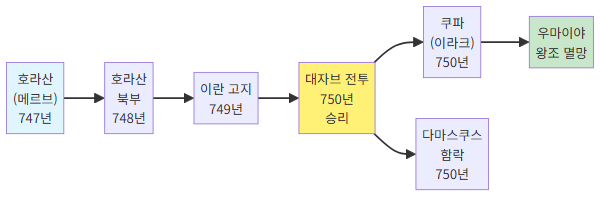 아바스 혁명군의 호라산-이라크 진격 경로