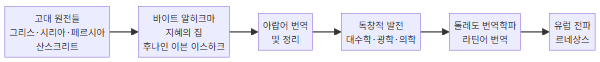 이슬람 번역 운동 지식 전파 흐름도