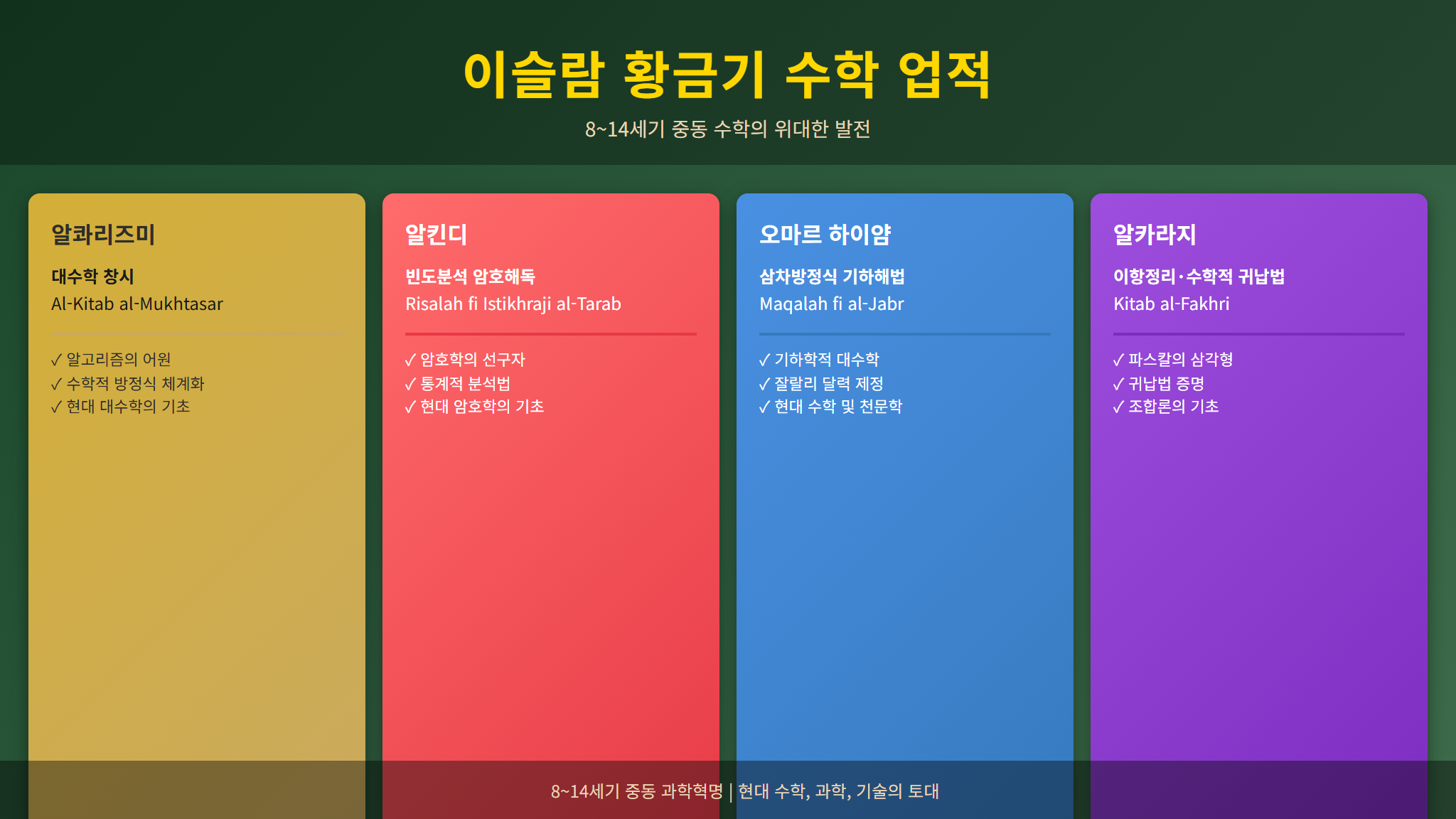 이슬람 황금기 주요 수학자와 업적
