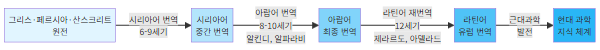 그리스어에서 아랍어, 라틴어로 이어진 번역 경로