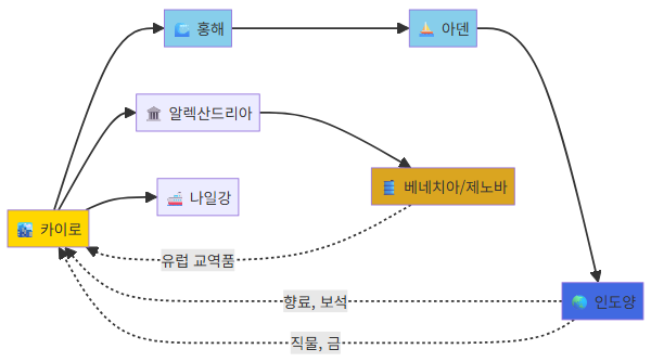 파티마 왕조 시대 무역로와 영토 지도