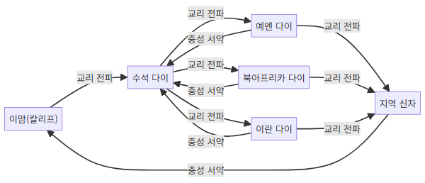 이스마일리 다으와 선교 네트워크 구조도