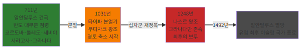 알안달루스 영토 변화 지도