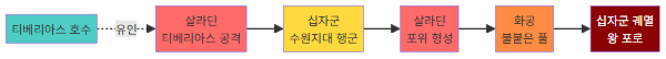 1187년 하틴 전투 전개 과정 다이어그램