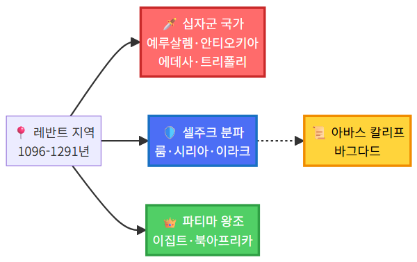 1차 십자군 시기 중동 세력 분포 지도