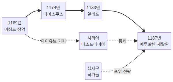 살라딘의 영토 확장 과정 다이어그램
