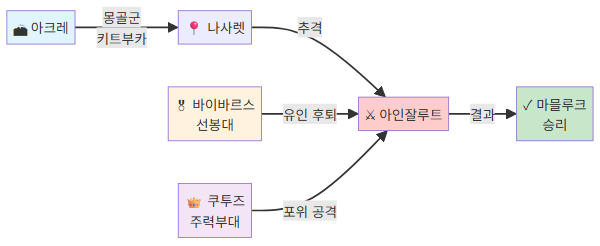 아인잘루트 전투 전략 지도