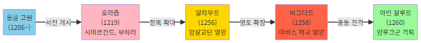몽골 제국 서진 경로와 주요 전투 지도