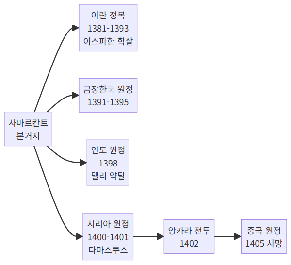 티무르의 주요 정복 원정 경로와 연대