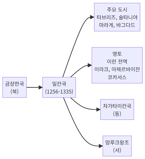 일칸국 영토와 주요 도시 지도