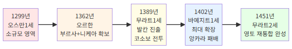 오스만 제국 150년간 영토 확장 과정