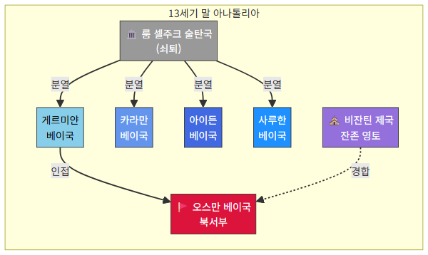 13세기 말 아나톨리아 베이국 분포도