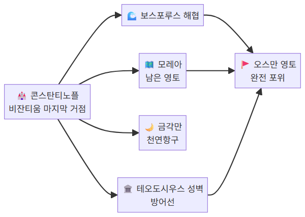 1453년 비잔티움 제국 잔존 영토 지도