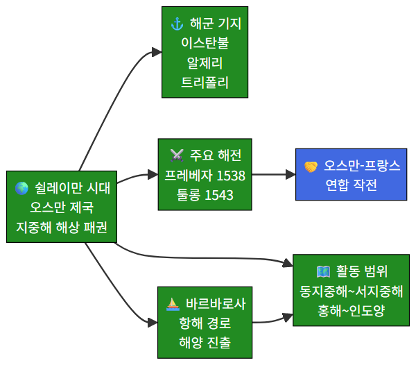 쉴레이만 시대 오스만 지중해 해상 패권 지도