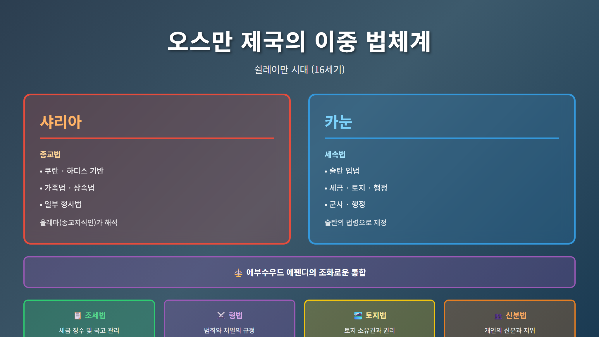 오스만 제국 샤리아와 카눈 이중 법체계 구조