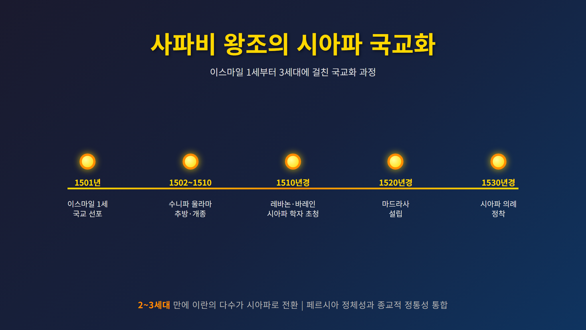 사파비 왕조 시아파 국교화 과정 타임라인