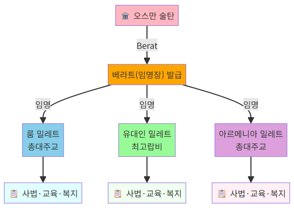 밀레트별 자치 거버넌스 비교
