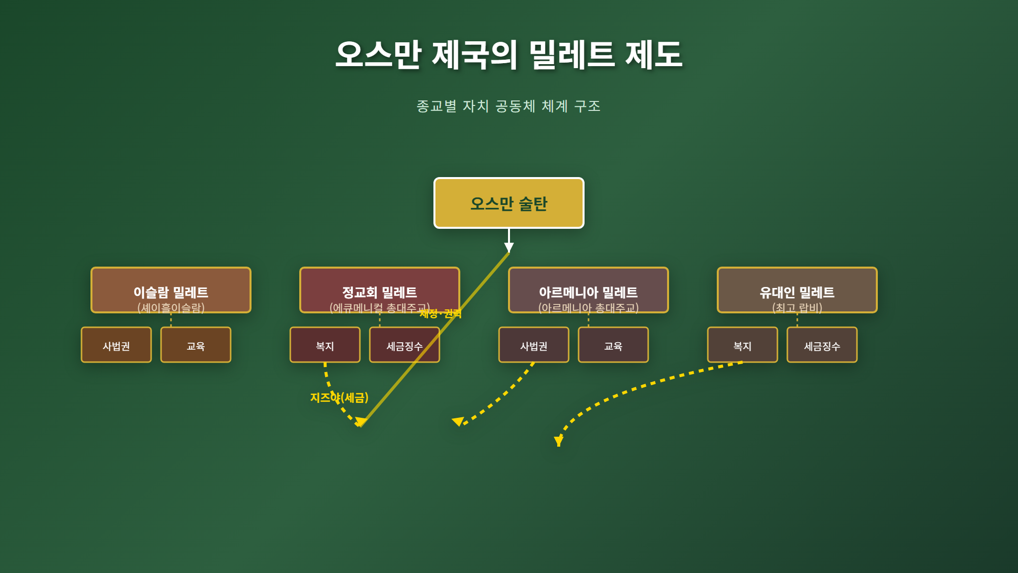 오스만 밀레트 제도 구조도