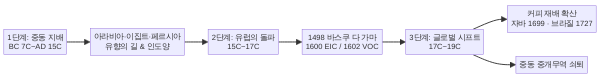 향신료·커피 무역 주도권 변화 타임라인