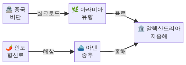 고대 중동 향신료 무역 루트 지도