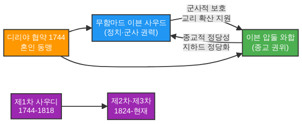 디리야 협약의 종교-정치 동맹 구조