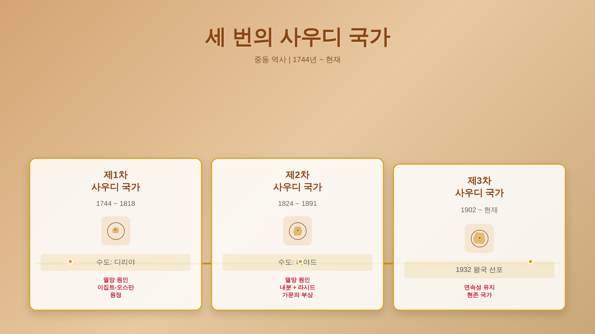 세 차례 사우디 국가의 타임라인
