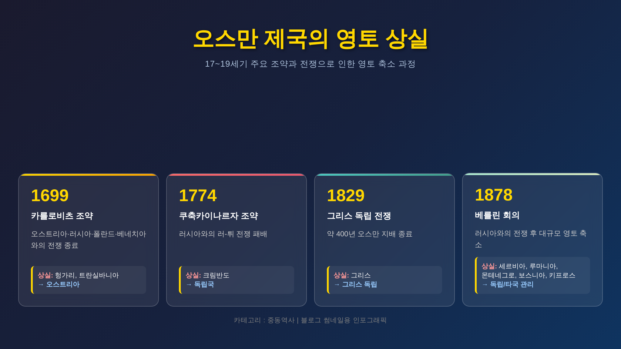 오스만 제국 주요 영토 상실 타임라인