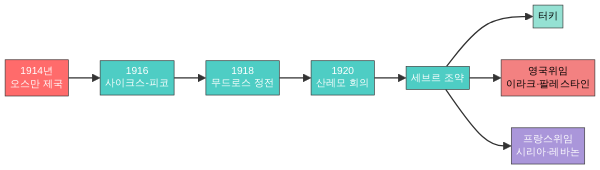 오스만 제국 해체 전후 영토 비교 다이어그램