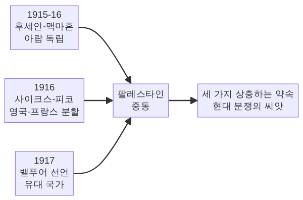 사이크스-피코 협정 중동 분할 다이어그램