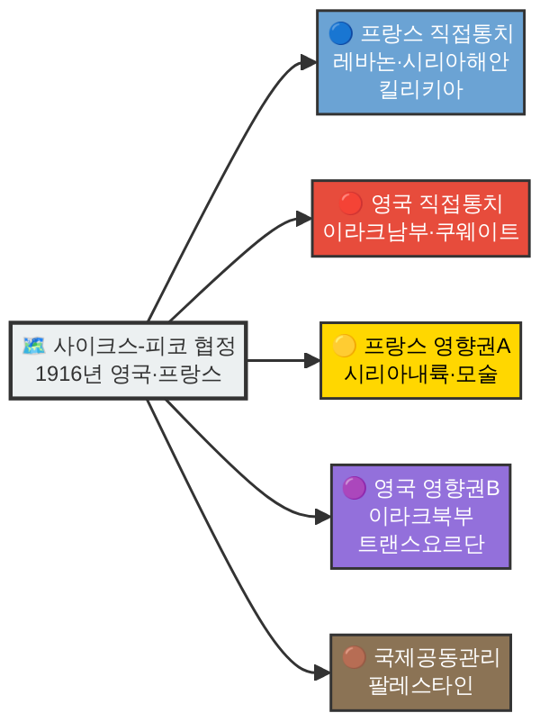 사이크스-피코 협정 영토 분할 다이어그램