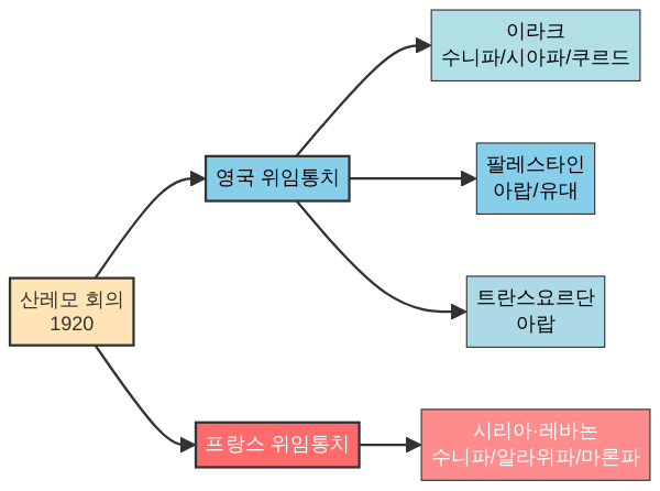 영국·프랑스 위임통치 중동 분할 지도