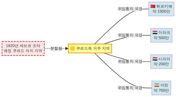 쿠르드족 거주 지역과 위임통치 국경선