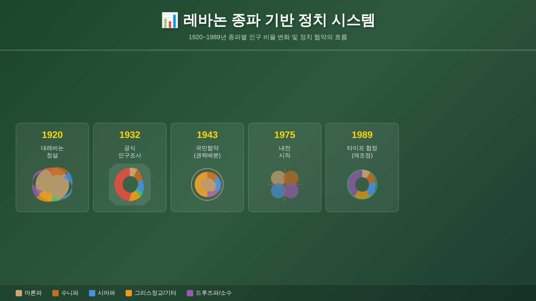 레바논 종파 정치 시스템 형성 과정