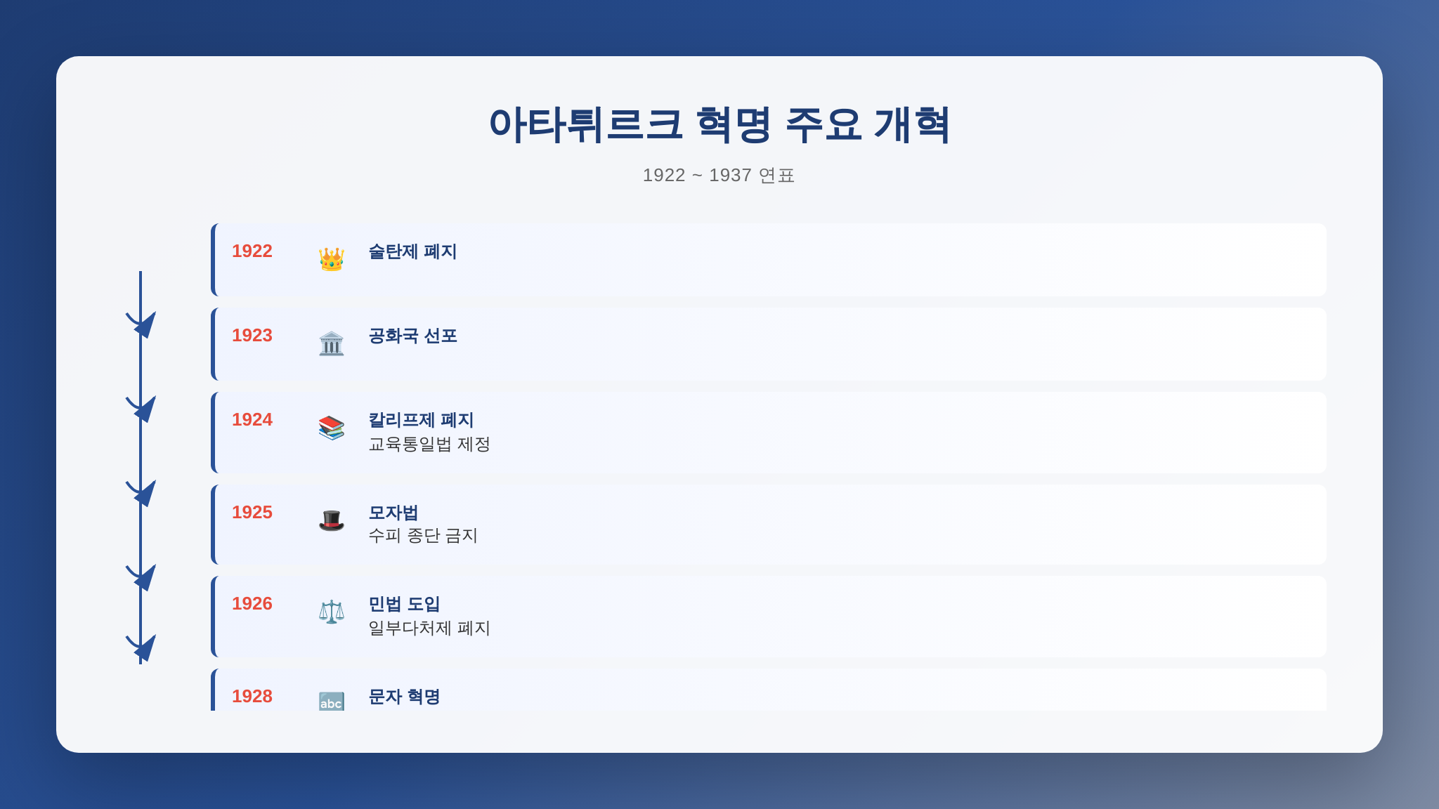 아타튀르크 주요 개혁 연표 인포그래픽