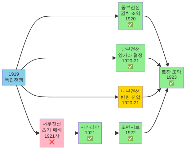독립전쟁 4개 전선 타임라인 다이어그램