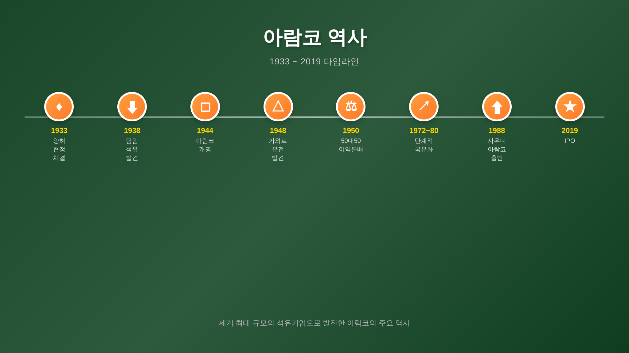아람코 역사 주요 이정표 타임라인