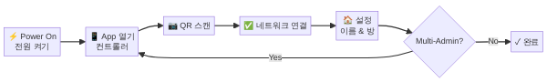 Matter 기기 설정 5단계 순서도