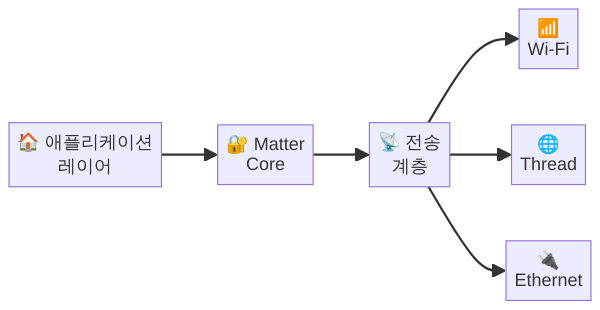 Matter 프로토콜 계층 구조 다이어그램