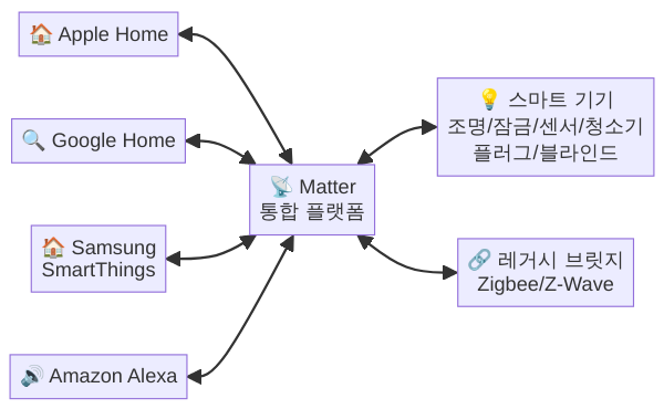 Matter 생태계 플랫폼 및 기기 호환 현황