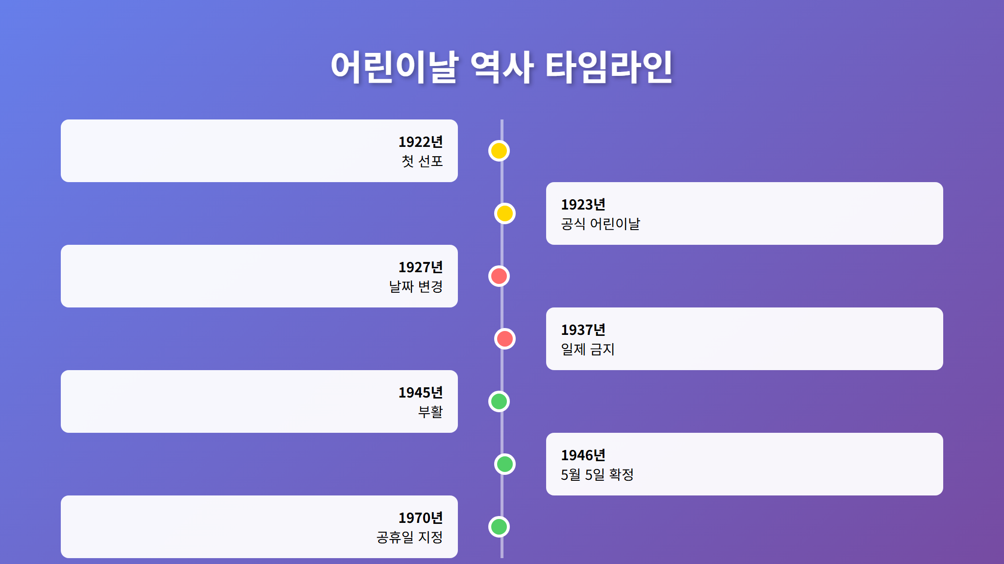 어린이날 100년 역사 타임라인