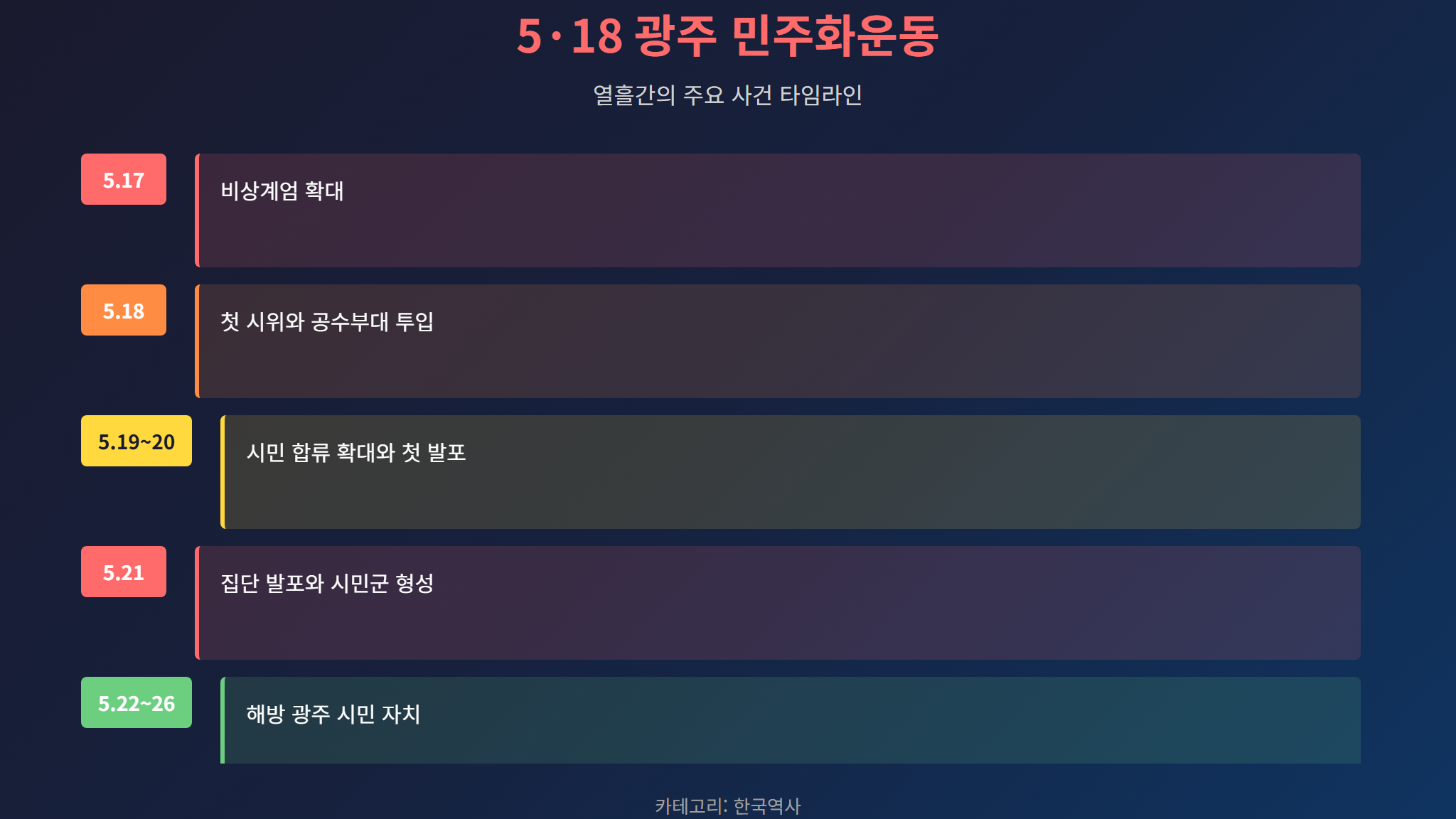 5·18 민주화운동 주요 일지 타임라인