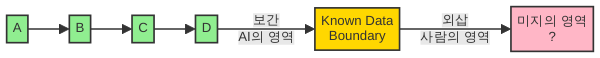 보간은 알려진 점 사이를 채우고 외삽은 바깥으로 나아간다