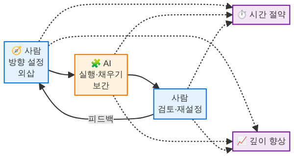 외삽은 사람이 보간은 AI가 담당하는 협업 사이클